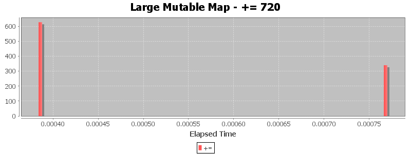 Large Mutable Map - += 720